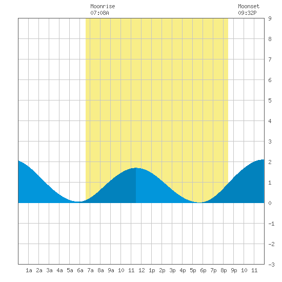 Tide chart for Little Pottsburg Creek on 2023/07/18