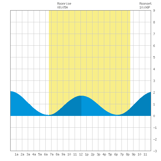 Tide chart for Little Pottsburg Creek on 2023/07/19