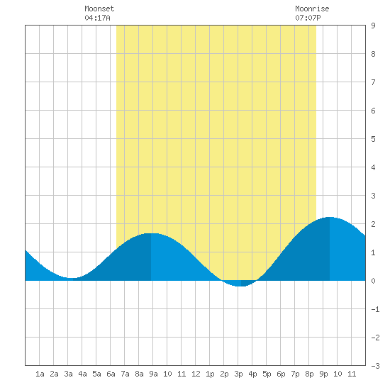 Tide chart for Little Pottsburg Creek on 2023/07/01
