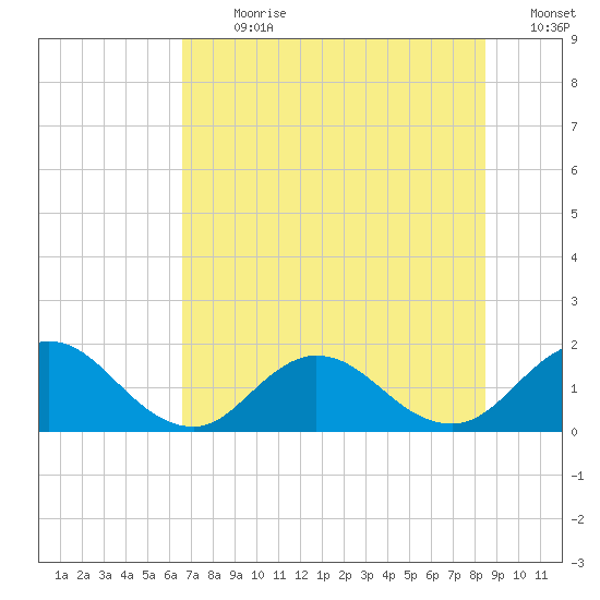 Tide chart for Little Pottsburg Creek on 2023/07/20