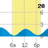 Tide chart for Little Pottsburg Creek, Florida on 2023/07/20
