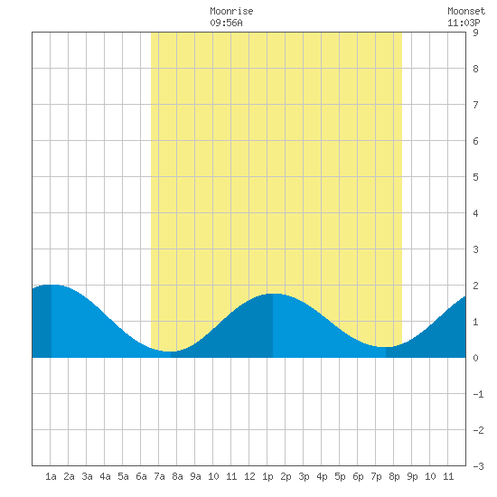 Tide chart for Little Pottsburg Creek on 2023/07/21