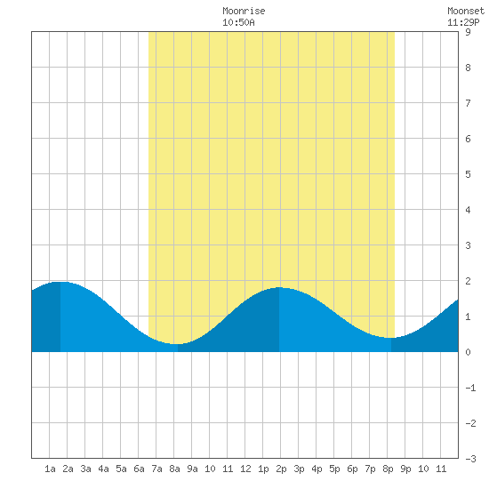 Tide chart for Little Pottsburg Creek on 2023/07/22