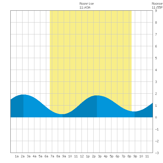 Tide chart for Little Pottsburg Creek on 2023/07/23