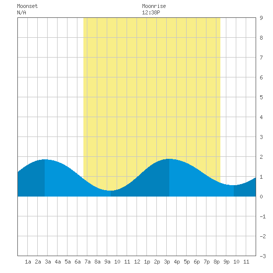 Tide chart for Little Pottsburg Creek on 2023/07/24