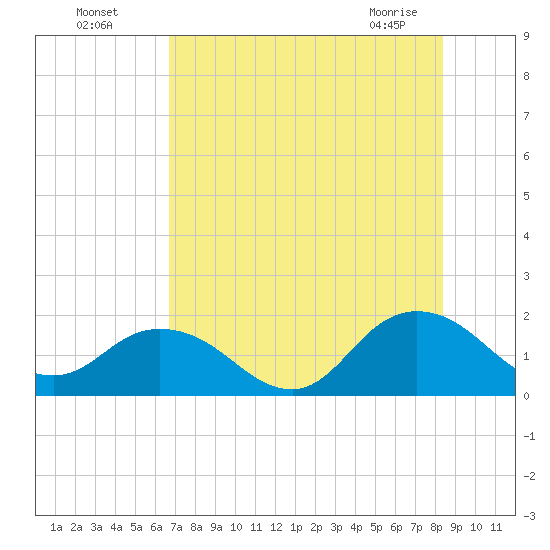Tide chart for Little Pottsburg Creek on 2023/07/28