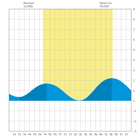Tide chart for Little Pottsburg Creek on 2023/07/29