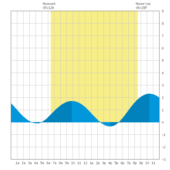 Tide chart for Little Pottsburg Creek on 2023/07/02