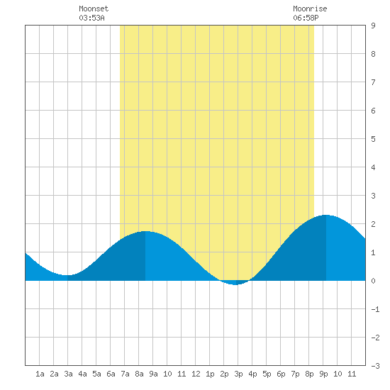 Tide chart for Little Pottsburg Creek on 2023/07/30