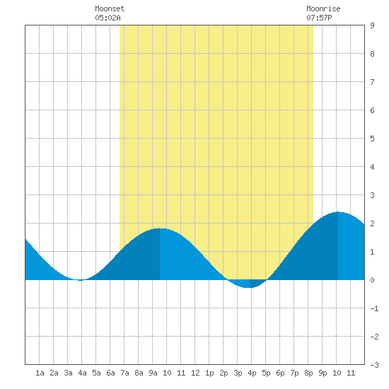 Tide chart for Little Pottsburg Creek on 2023/07/31