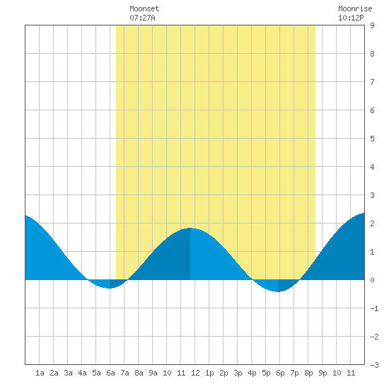 Tide chart for Little Pottsburg Creek on 2023/07/04