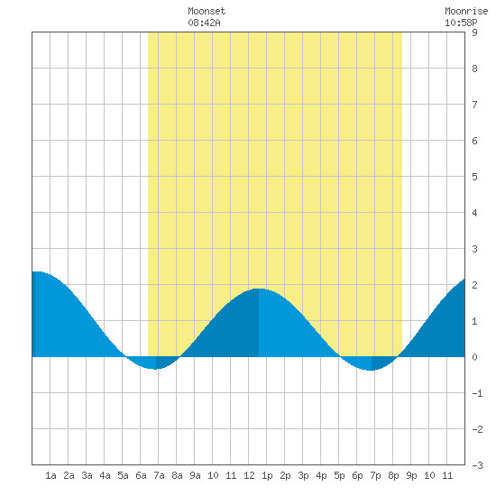 Tide chart for Little Pottsburg Creek on 2023/07/05