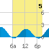 Tide chart for Little Pottsburg Creek, Florida on 2023/07/5