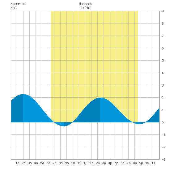 Tide chart for Little Pottsburg Creek on 2023/07/07