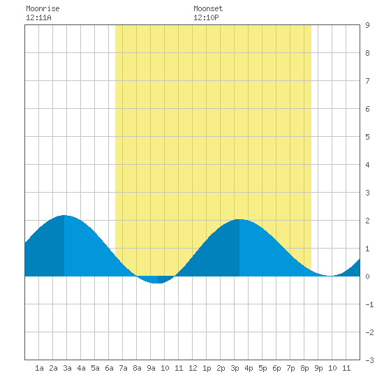 Tide chart for Little Pottsburg Creek on 2023/07/08