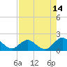 Tide chart for Little Pottsburg Creek, Florida on 2023/08/14