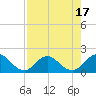 Tide chart for Little Pottsburg Creek, Florida on 2023/08/17