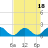 Tide chart for Little Pottsburg Creek, Florida on 2023/08/18