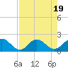 Tide chart for Little Pottsburg Creek, Florida on 2023/08/19