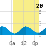 Tide chart for Little Pottsburg Creek, Florida on 2023/08/20