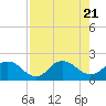 Tide chart for Little Pottsburg Creek, Florida on 2023/08/21