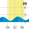 Tide chart for Little Pottsburg Creek, Florida on 2023/08/22