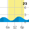 Tide chart for Little Pottsburg Creek, Florida on 2023/08/23