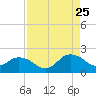 Tide chart for Little Pottsburg Creek, Florida on 2023/08/25