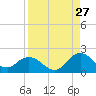 Tide chart for Little Pottsburg Creek, Florida on 2023/08/27