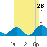 Tide chart for Little Pottsburg Creek, Florida on 2023/08/28