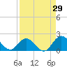 Tide chart for Little Pottsburg Creek, Florida on 2023/08/29