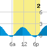 Tide chart for Little Pottsburg Creek, Florida on 2023/08/2