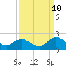 Tide chart for Little Pottsburg Creek, Florida on 2023/09/10