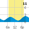 Tide chart for Little Pottsburg Creek, Florida on 2023/09/11