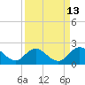 Tide chart for Little Pottsburg Creek, Florida on 2023/09/13