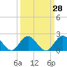 Tide chart for Little Pottsburg Creek, Florida on 2023/09/28