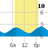Tide chart for Little Pottsburg Creek, Florida on 2023/10/10