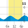Tide chart for Little Pottsburg Creek, Florida on 2023/10/11
