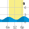 Tide chart for Little Pottsburg Creek, Florida on 2023/10/9