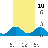 Tide chart for Little Pottsburg Creek, Florida on 2023/11/10