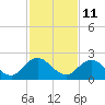 Tide chart for Little Pottsburg Creek, Florida on 2023/11/11