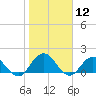 Tide chart for Little Pottsburg Creek, Florida on 2024/01/12