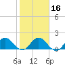 Tide chart for Little Pottsburg Creek, Florida on 2024/01/16