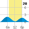 Tide chart for Little Pottsburg Creek, Florida on 2024/01/20