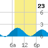Tide chart for Little Pottsburg Creek, Florida on 2024/01/23