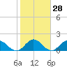 Tide chart for Little Pottsburg Creek, Florida on 2024/01/28