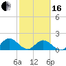 Tide chart for Little Pottsburg Creek, Florida on 2024/02/16