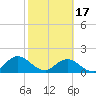 Tide chart for Little Pottsburg Creek, Florida on 2024/02/17