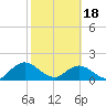 Tide chart for Little Pottsburg Creek, Florida on 2024/02/18