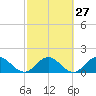 Tide chart for Little Pottsburg Creek, Florida on 2024/02/27